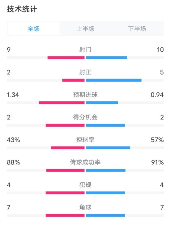  凱爾特人1-2拜仁全場數(shù)據(jù)：射門9-10，射正2-5，控球率43%-57%