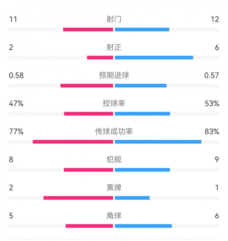  費(fèi)耶諾德1-0米蘭數(shù)據(jù)：射門(mén)11-12，射正2-6，預(yù)期進(jìn)球0.58-0.57