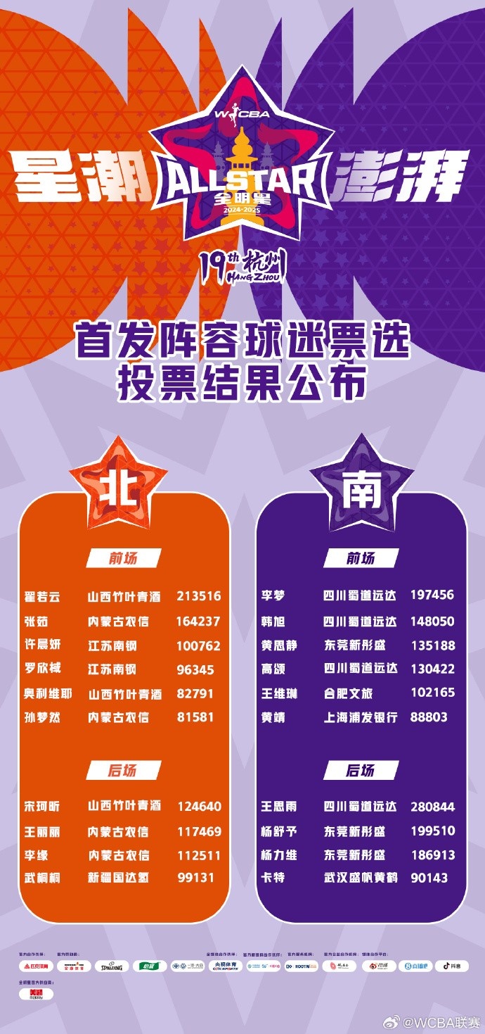  WCBA全明星票選結(jié)果：王思雨當(dāng)選票王 李夢&韓旭&張茹等國手入圍