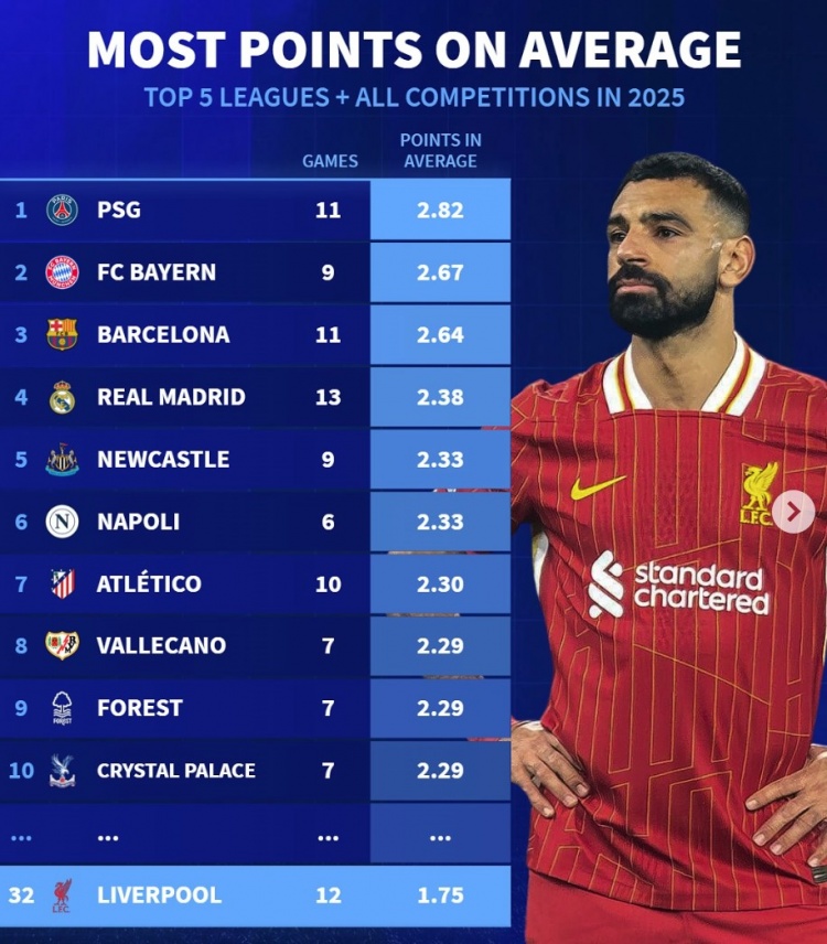  2025五大聯(lián)賽球隊(duì)場(chǎng)均拿分榜：巴黎+仁薩皇前四，利物浦第32