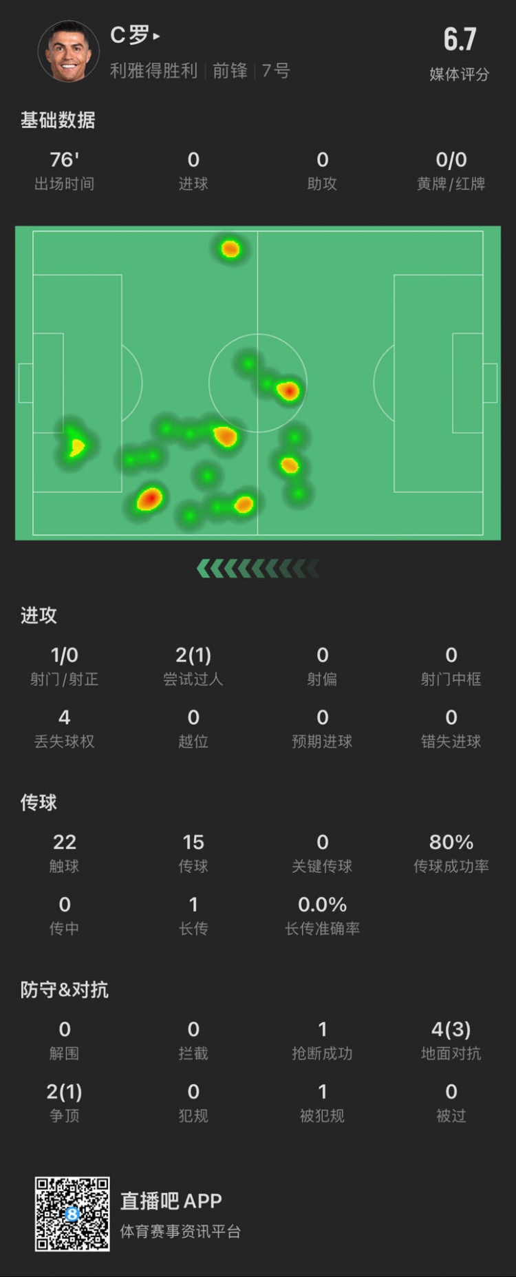  C羅本場數(shù)據(jù)：出場76分鐘射門1次，評分6.7