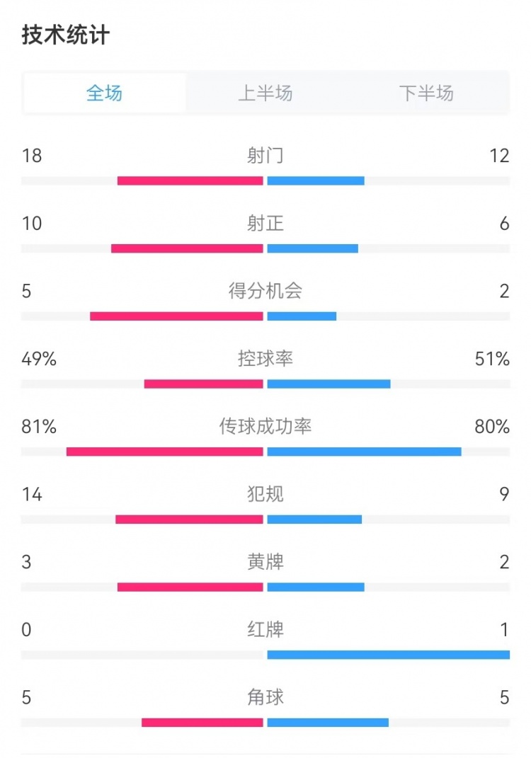  國民vs勝利全場數(shù)據(jù)：射門18-12、射正10-6、得分機會5-2