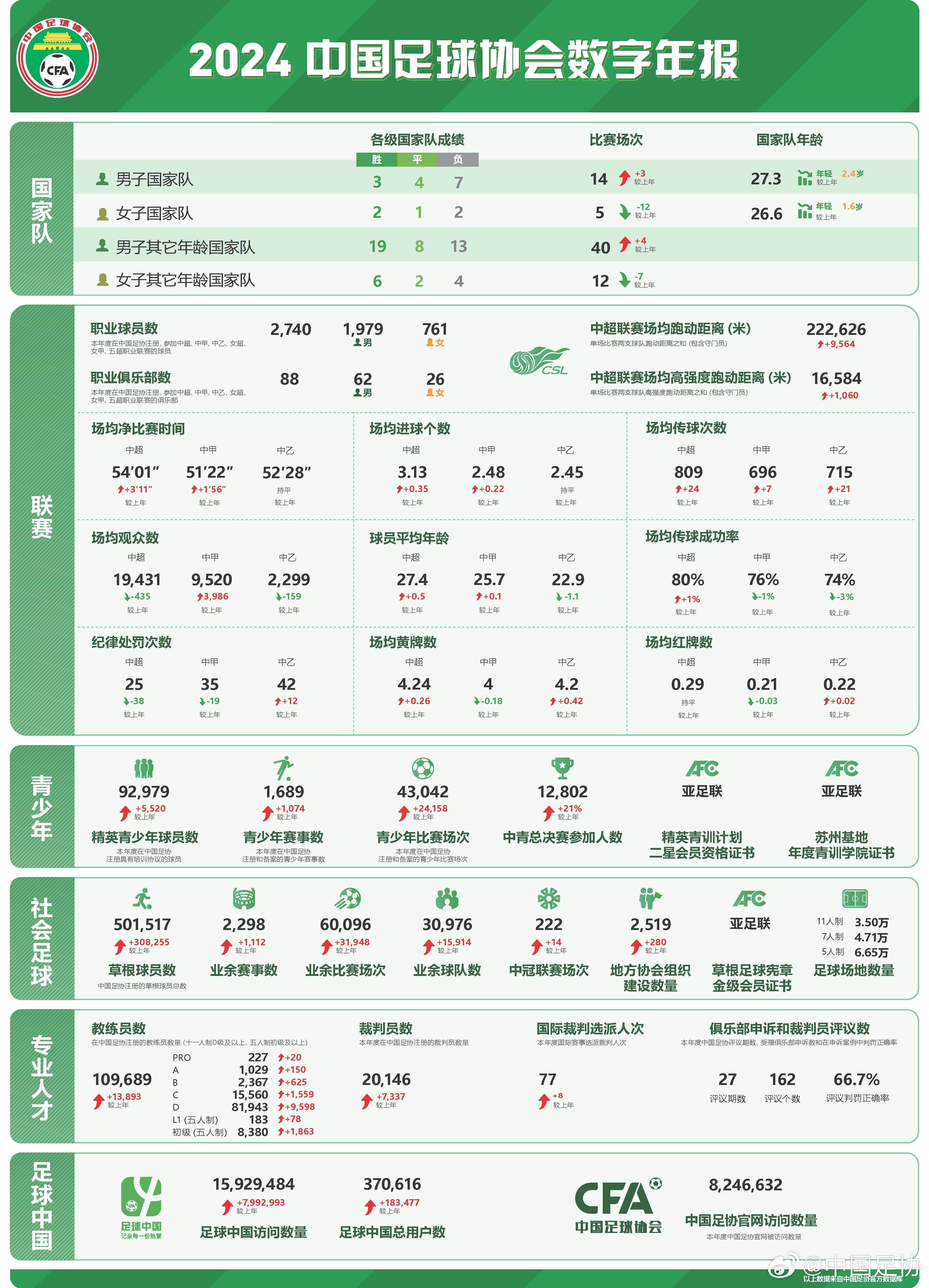  足協(xié)發(fā)布2024數(shù)字年報(bào)：男足職業(yè)球員1979人，精英青少年9.2萬(wàn)