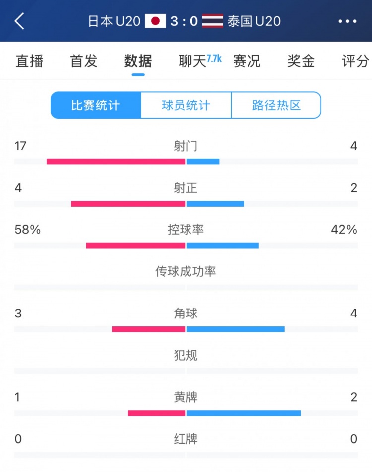  日本U20vs泰國U20全場數(shù)據(jù)：控球率58%-42%，射門數(shù)17-4