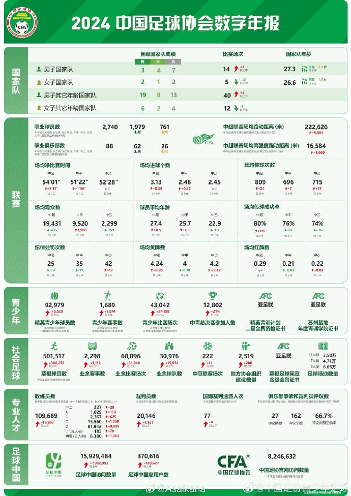  朱藝談足協(xié)發(fā)布數(shù)字年報(bào)：對外公開發(fā)布是個很好的開始