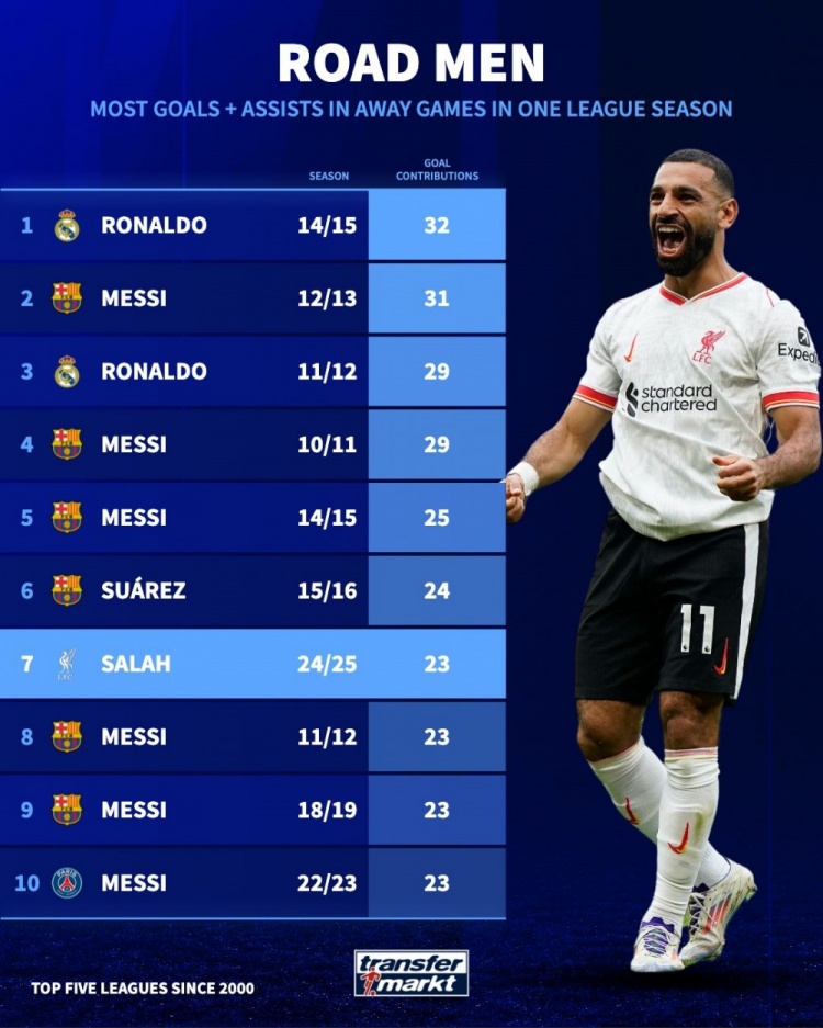  2000年后單賽季聯(lián)賽客場制造進(jìn)球榜：本季薩拉赫23球距第1差9球