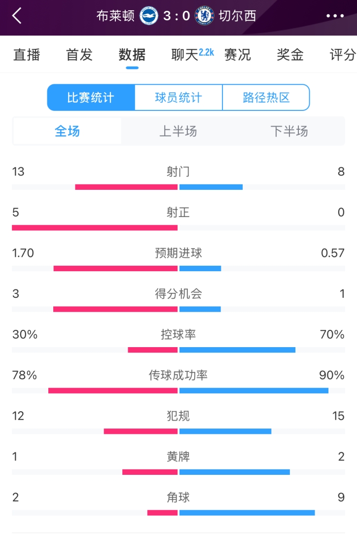  臉都不要了 切爾西全場(chǎng)0射正！布萊頓5射正 射門(mén)數(shù)13-8領(lǐng)先藍(lán)軍