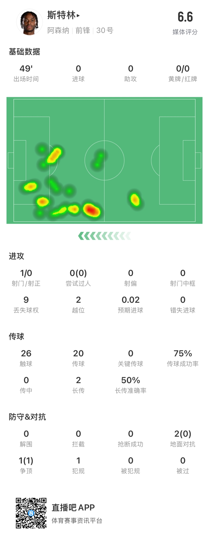  斯特林半場數(shù)據(jù)：9次丟失球權(quán)1次射門，2次越位，傳球成功率75%