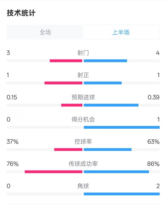  藍(lán)狐半場暫0-0阿森納數(shù)據(jù)：射門3-4，射正1-1，控球率37%-63%