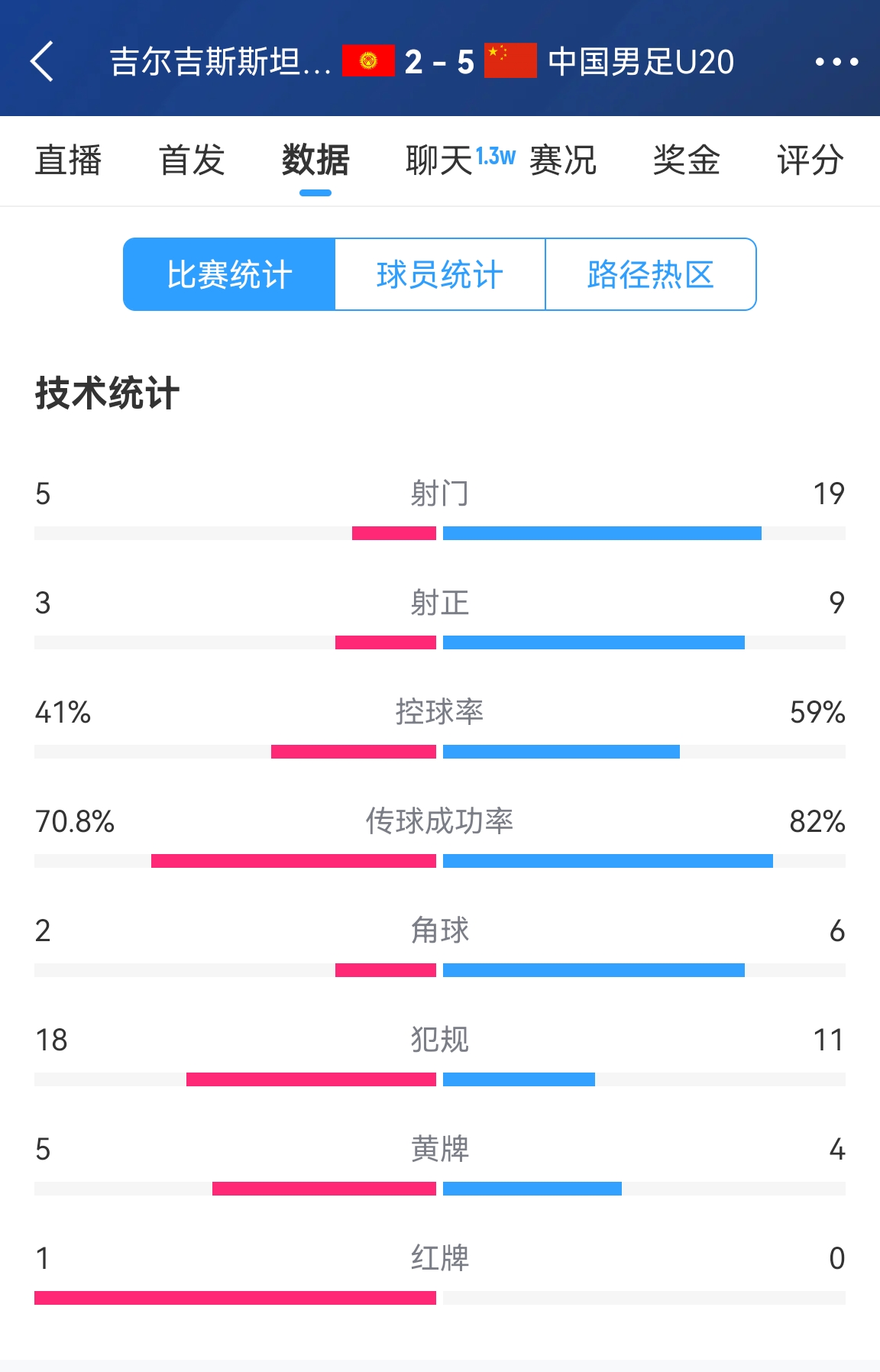  碾壓！國青5比2吉爾吉斯斯坦數(shù)據(jù)：控球率59%-41%，射門19-5