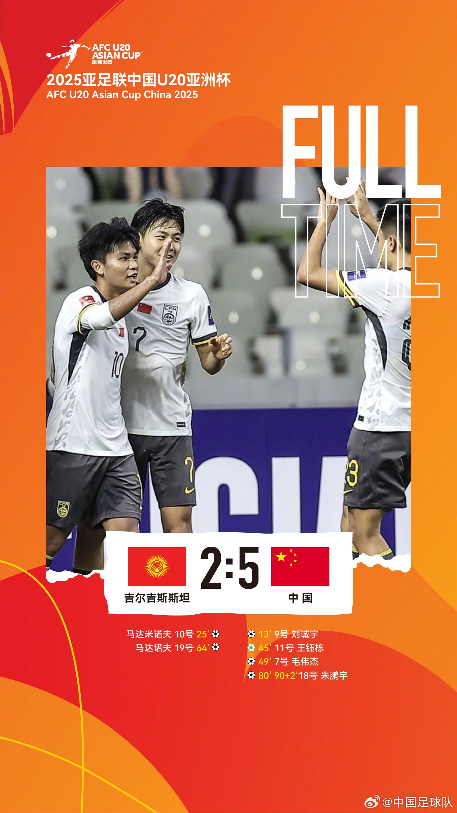  U20亞洲杯中國隊5比2吉爾吉斯斯坦，收獲小組賽兩連勝，提前晉級