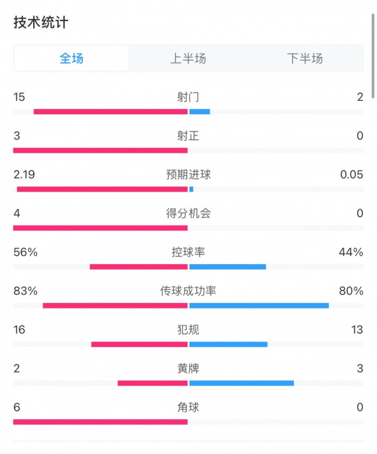  藥廠0-0拜仁全場數(shù)據(jù)：射門15-2，射正3-0，得分機(jī)會(huì)4-0