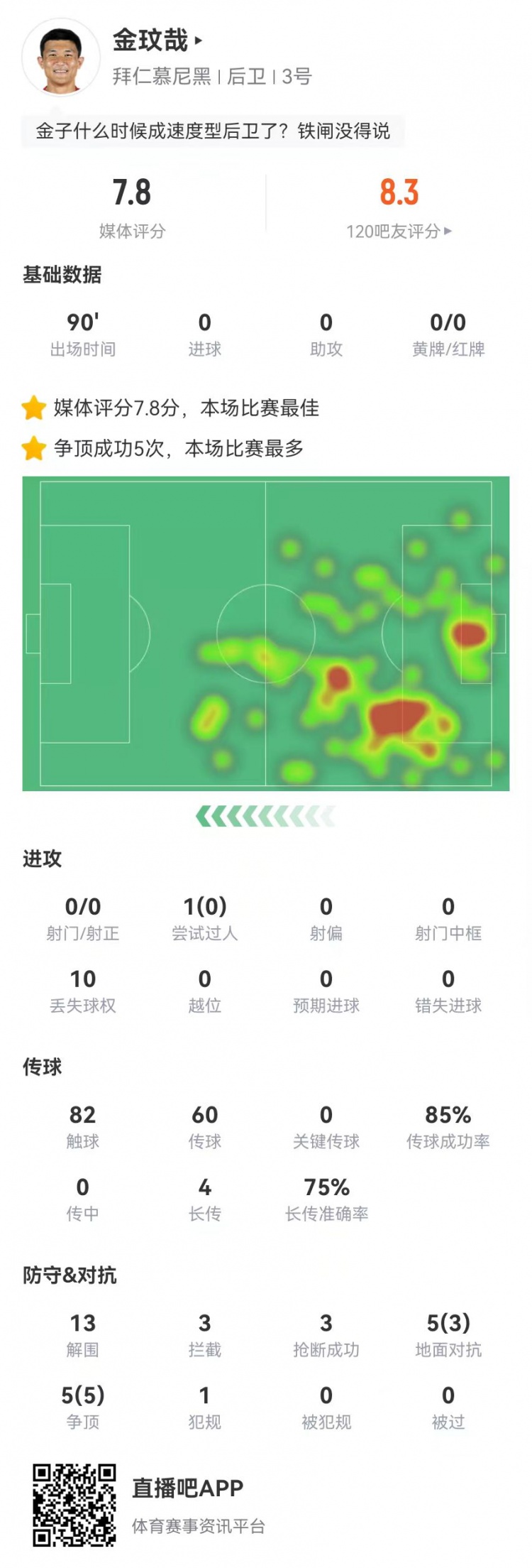  空霸！金玟哉本場13解圍3攔截3搶斷1封堵 10對(duì)抗8成功 4長傳3成功