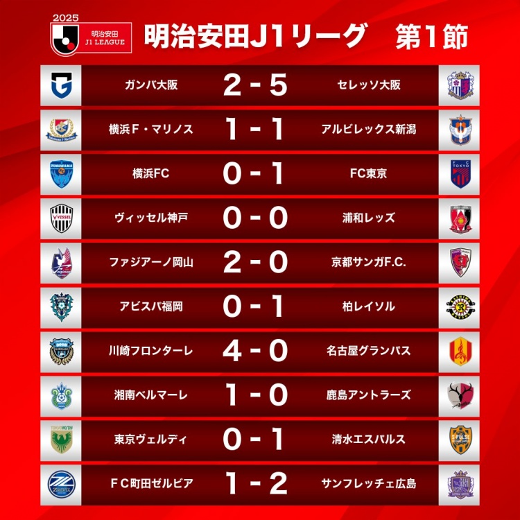  新賽季J1首輪情況：大阪櫻花5-2大阪鋼巴，川崎前鋒4-0名古屋鯨八