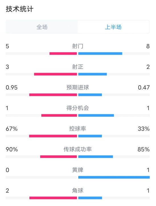  熱刺1-0曼聯(lián)半場數(shù)據(jù)：射門5-8，射正3-2，控球率67%-33%