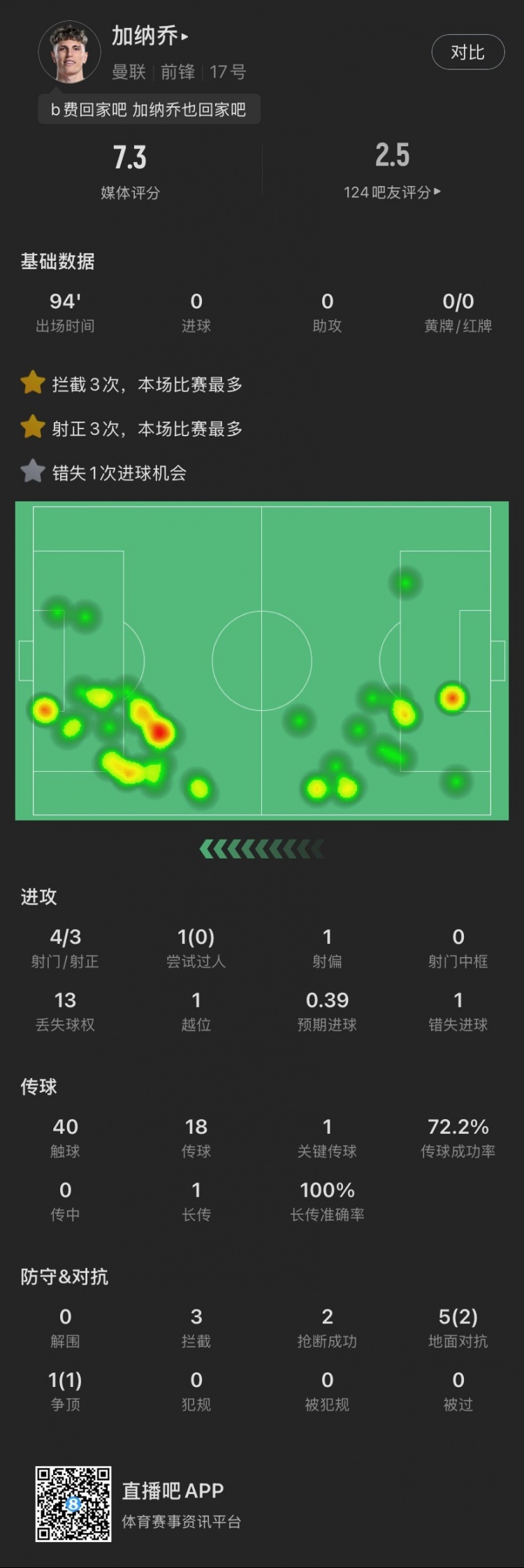  加納喬本場(chǎng)：4射門3射正，錯(cuò)失1次絕佳機(jī)會(huì)，貢獻(xiàn)3攔截2搶斷
