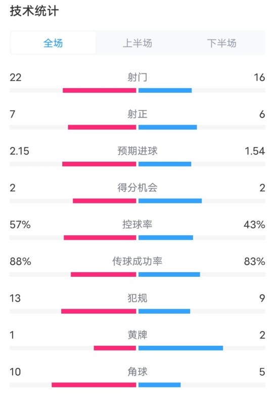  熱刺1-0曼聯(lián)全場(chǎng)數(shù)據(jù)：射門(mén)22-16，射正7-6，控球率57%-43%