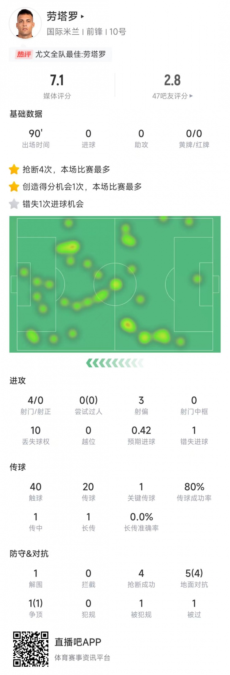  勞塔羅本場數(shù)據：4次射門0射正&錯失1次機會，4次搶斷全場最多