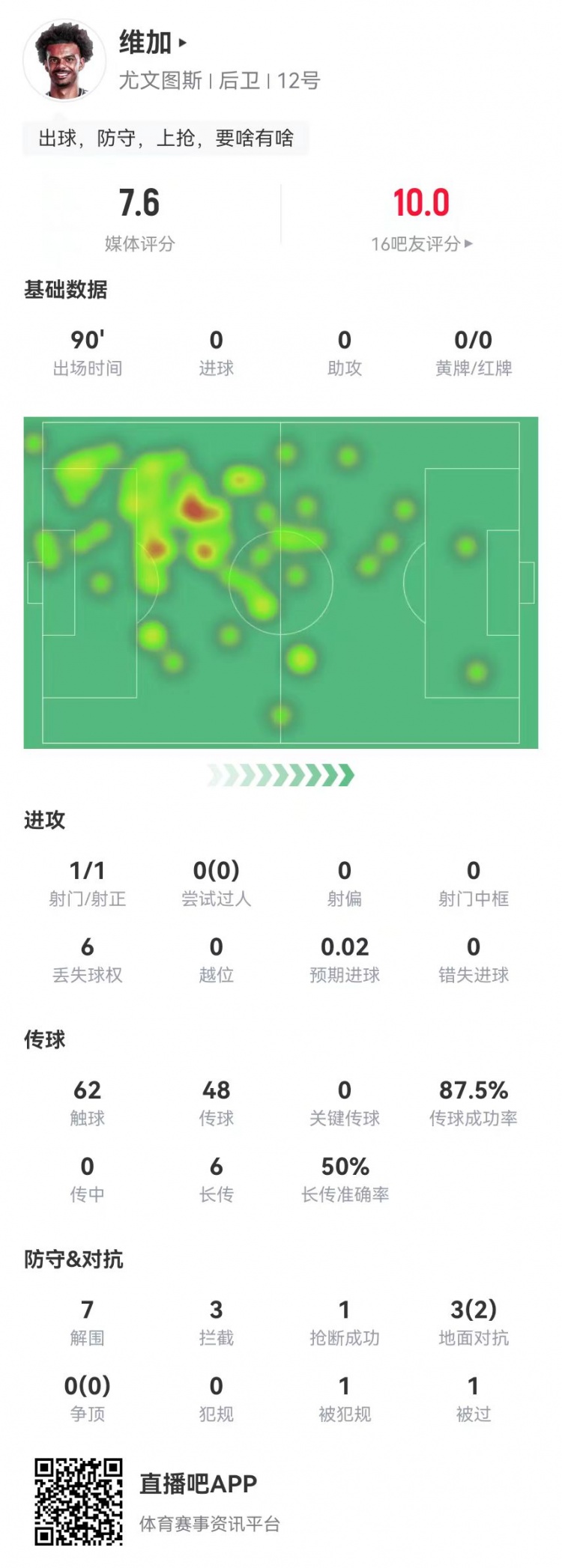  定海神針！維加本場0犯規(guī)7解圍3攔截 6長傳3成功 獲7.6分全隊最高