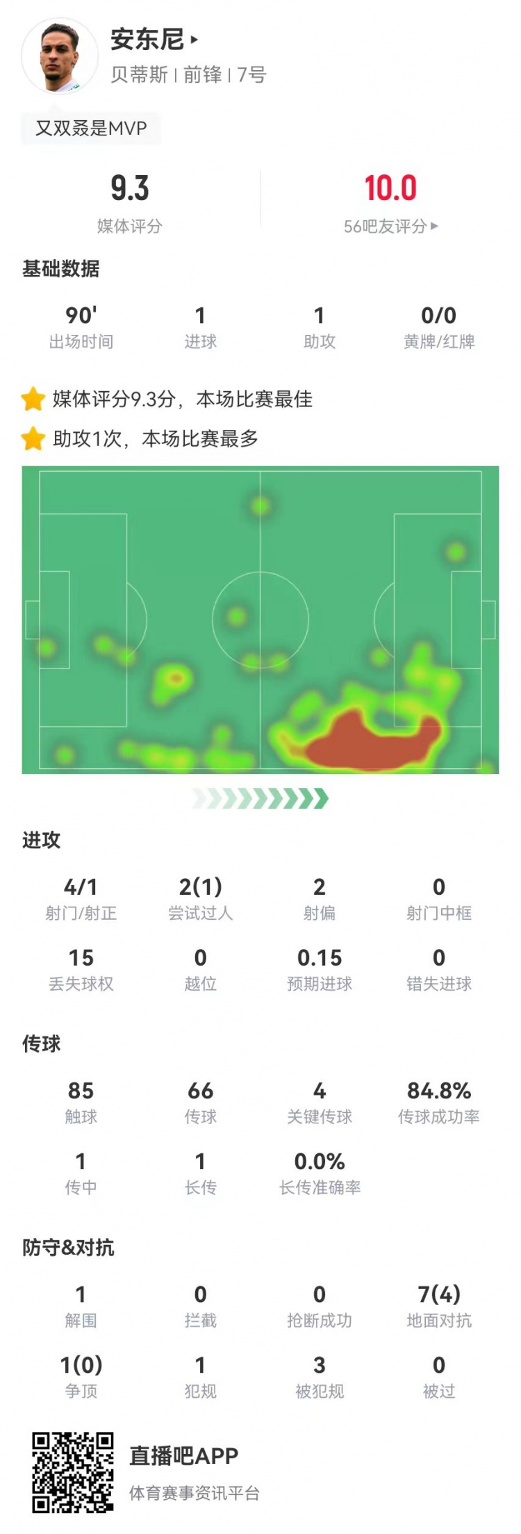  圓神閃耀！安東尼本場1球1助攻1造點 4關鍵傳球3造犯規(guī) 9.3分最高