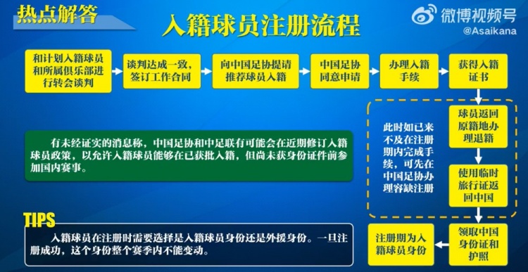  入籍球員注冊(cè)流程：必須完成入籍、退籍等10個(gè)步驟