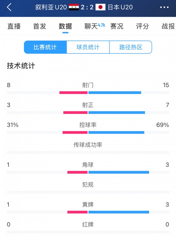  得勢(shì)不得勝，日本vs敘利亞全場(chǎng)數(shù)據(jù)：控球73開，射門是對(duì)手近2倍