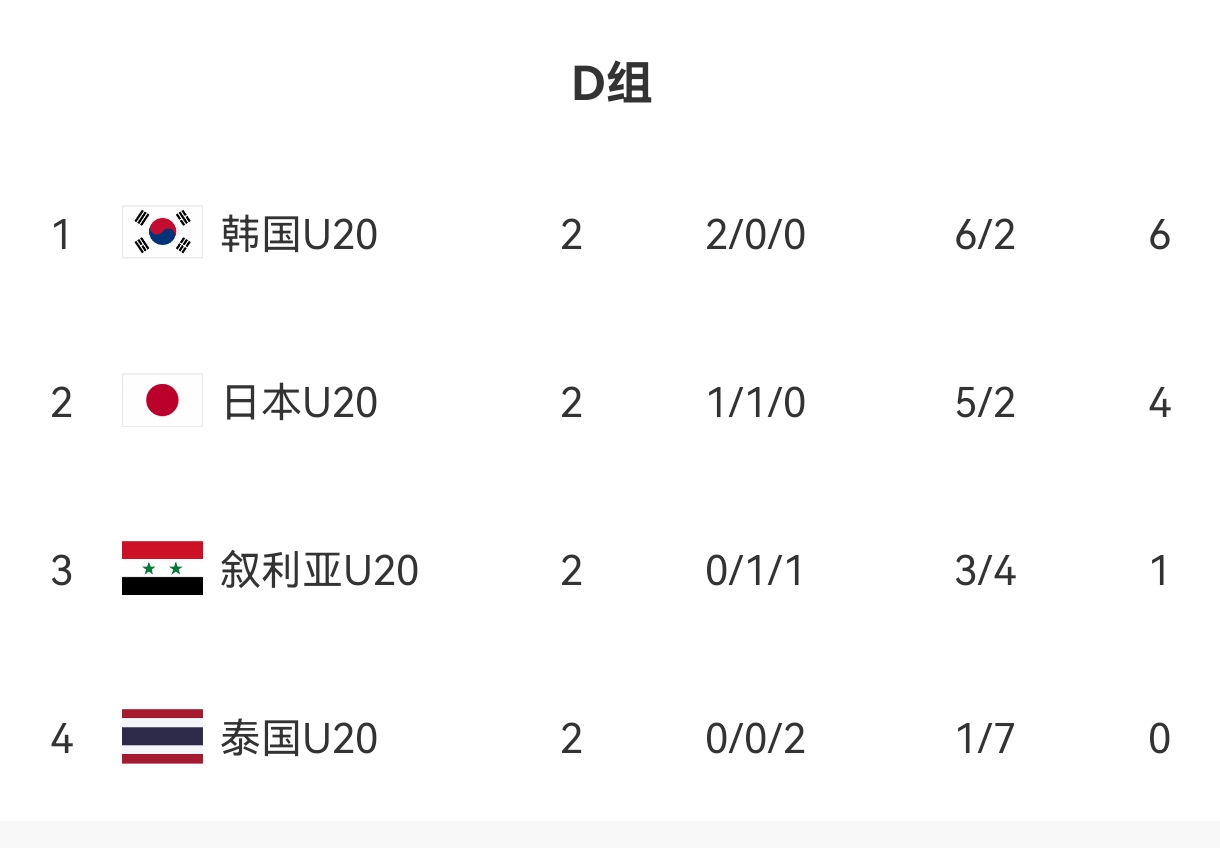  U20亞洲杯D組出線形勢(shì)：日本末輪不敗即晉級(jí)，敘利亞需大勝泰國(guó)