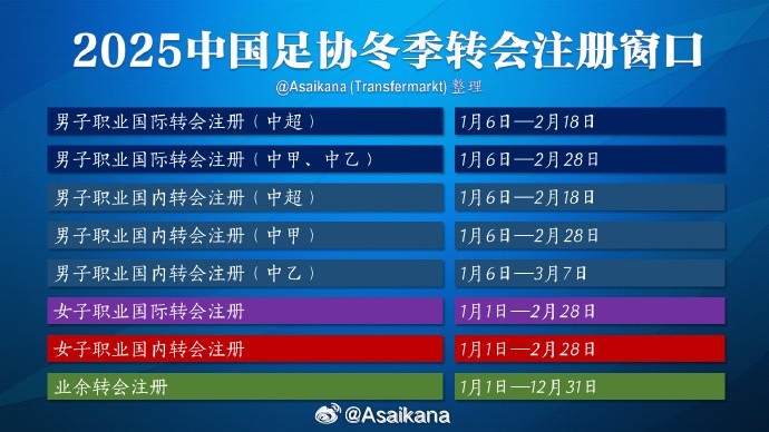  中超注冊(cè)報(bào)名將在2月18日截止，在這之后從國(guó)外引進(jìn)球員無(wú)法注冊(cè)