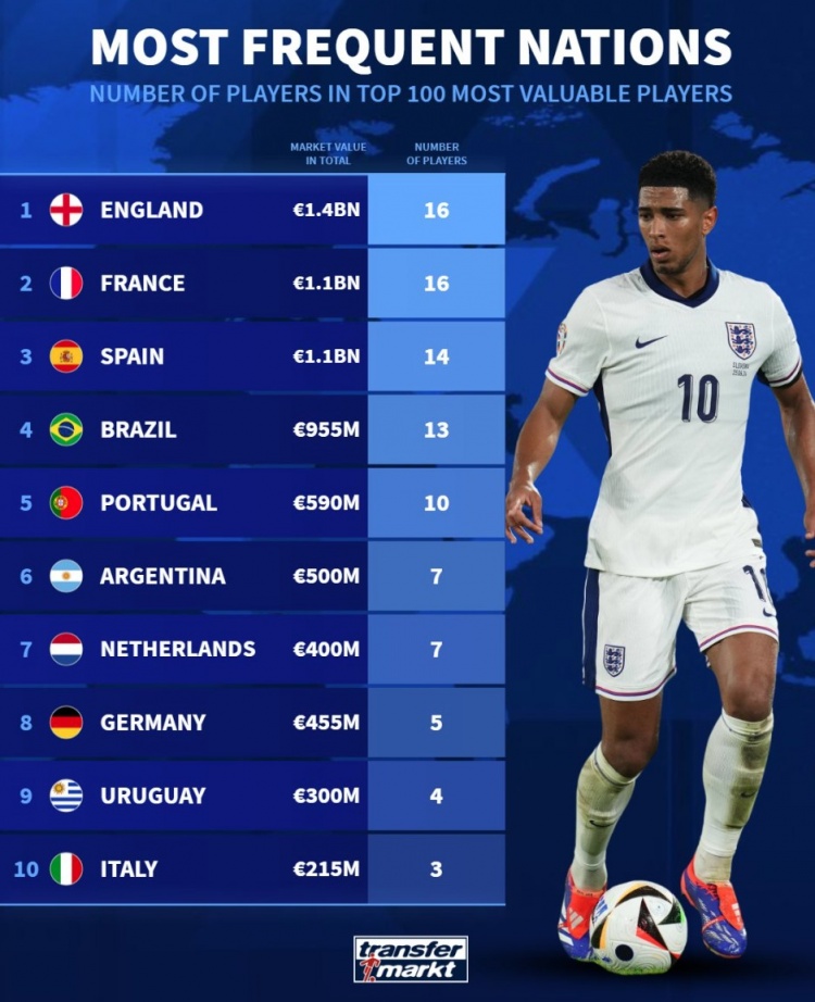  德轉列身價前100球員國籍：英法各16人，西、巴、葡列前五