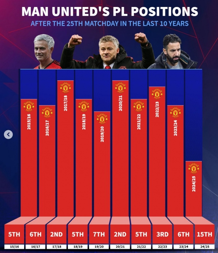  近10年曼聯(lián)英超25輪后排名：此前九年最差第7，本賽季第15