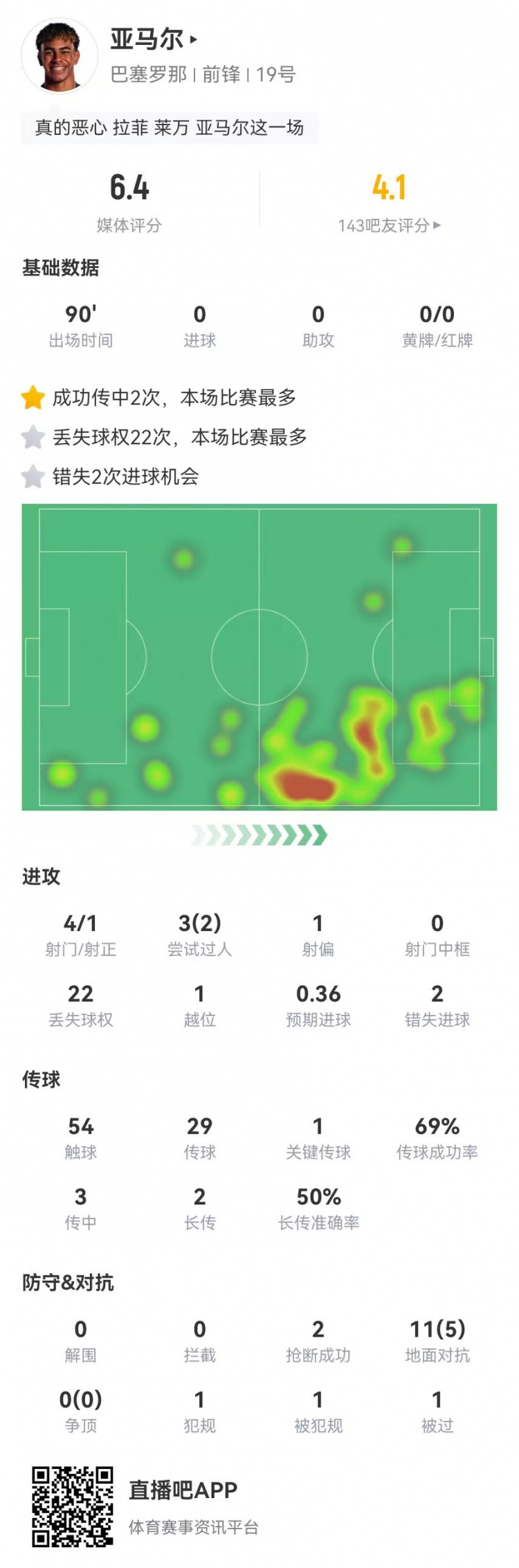  亞馬爾本場4射1正2失良機 11對抗5成功+22丟失球權 6.4分全隊最低