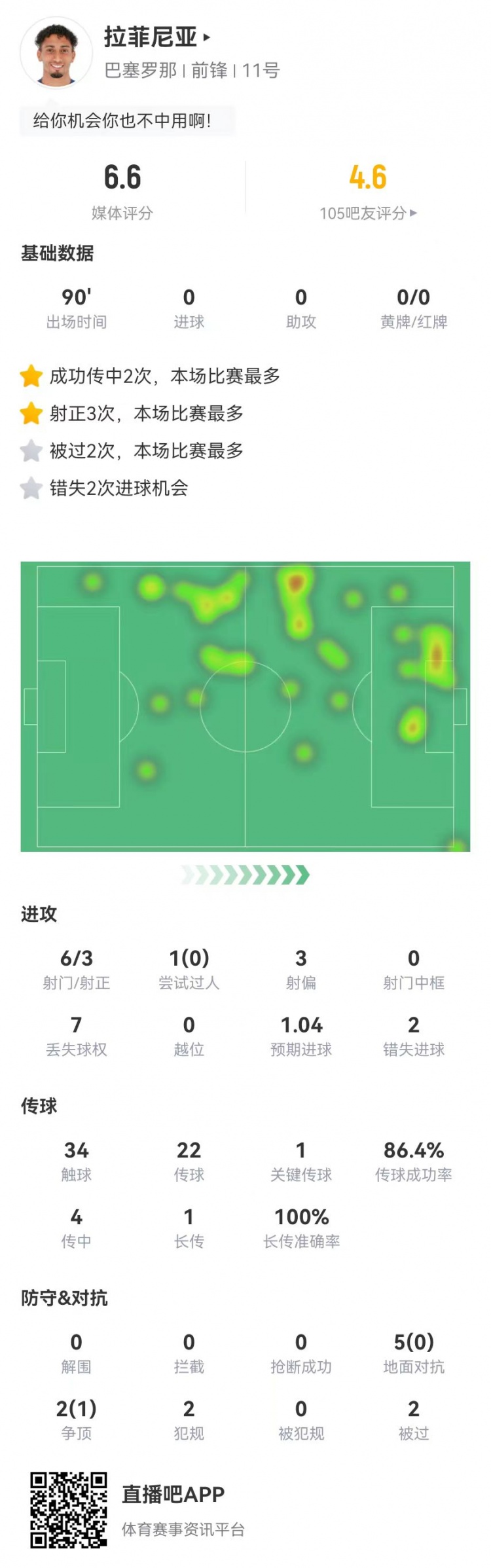  低迷！拉菲尼亞本場6射3正2失良機(jī) 1關(guān)鍵傳球+7對抗1成功 獲6.6分