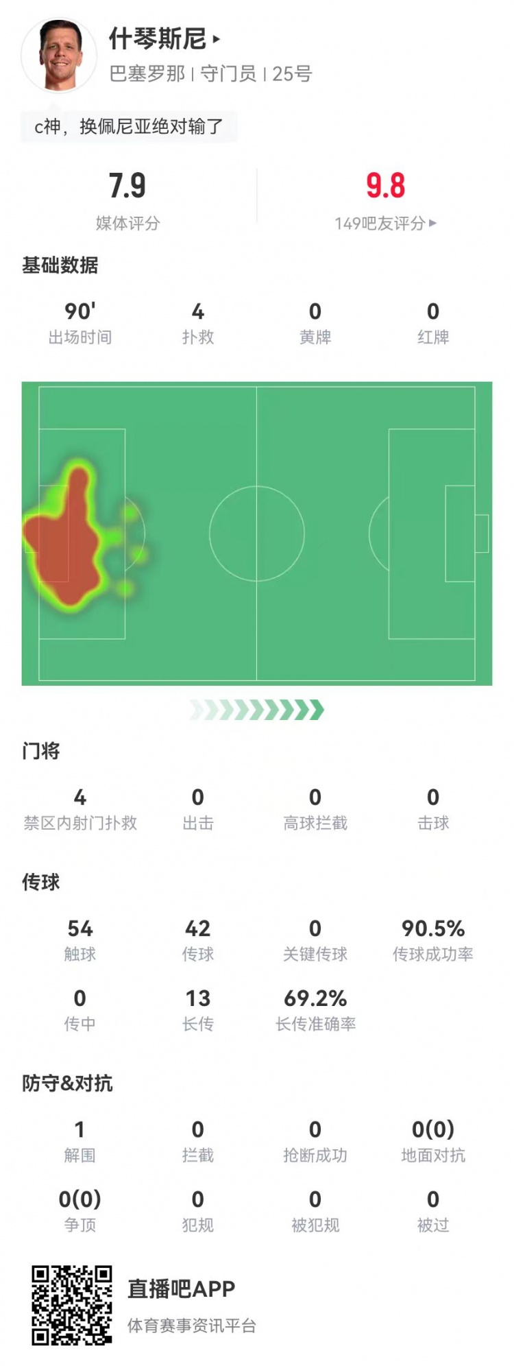  隱藏功臣！什琴斯尼本場4次撲救+13長傳9成功 獲評7.9分并列最高