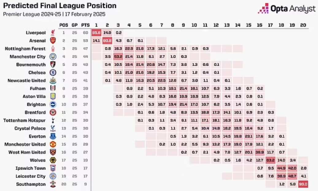  OPTA：曼聯(lián)本賽季最可能排第14，前九概率3.4%&下半?yún)^(qū)概率91.1%