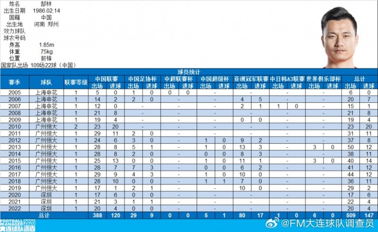  郜林生涯數(shù)據(jù)：俱樂(lè)部509場(chǎng)147球，國(guó)家隊(duì)109場(chǎng)22球