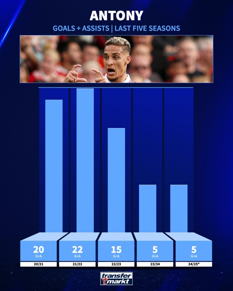  追趕曾經(jīng)的自己！安東尼21-22賽季參與22球，本賽季參與5球