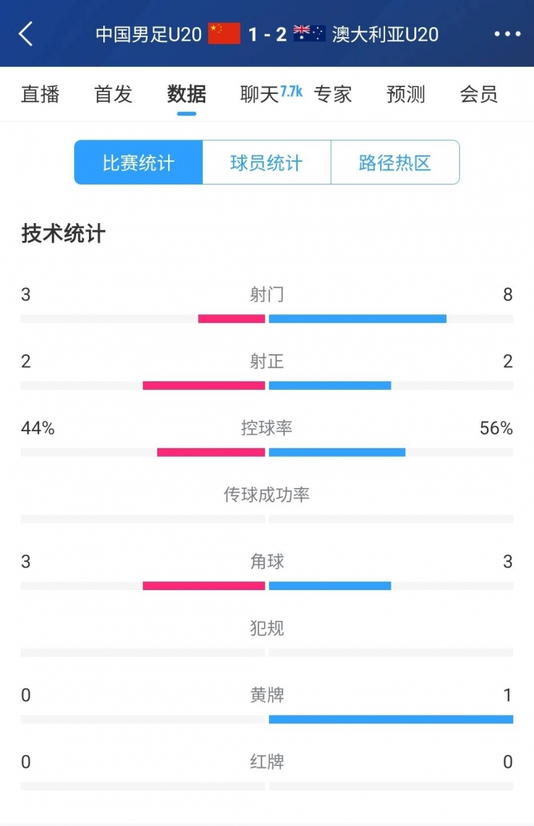  國(guó)青vs澳大利亞半場(chǎng)數(shù)據(jù)：射門次數(shù)3-8，控球率44%-56%