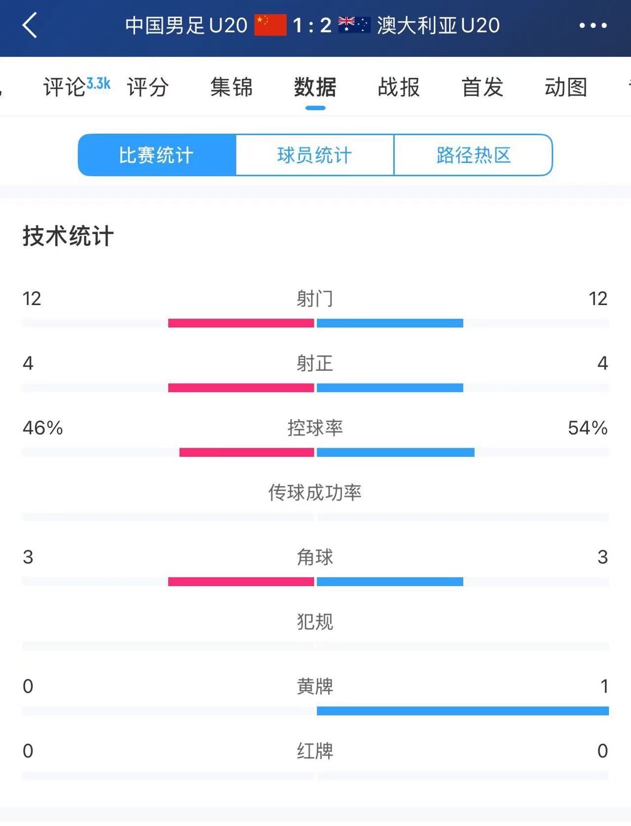  U20國(guó)足vs澳大利亞全場(chǎng)數(shù)據(jù)：雙方均有12次射門、4次射正