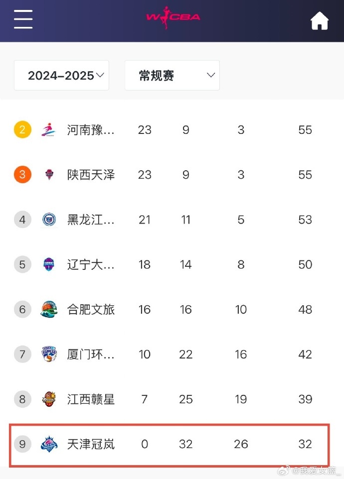  0勝32負！天津女籃一場不勝結束常規(guī)賽 成十一年來第4支全敗隊