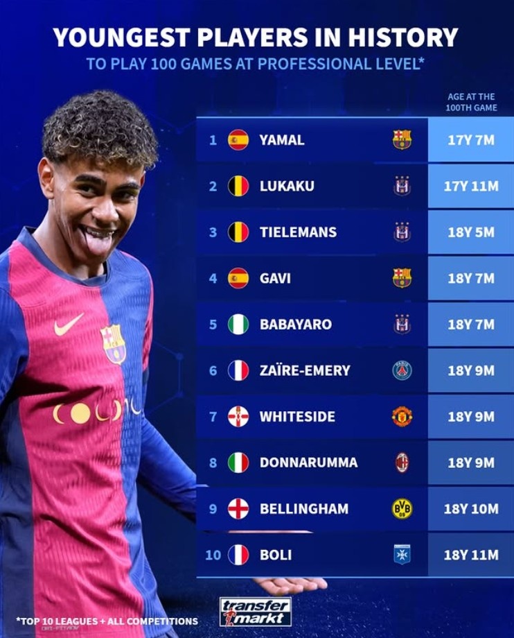  歐洲前10聯(lián)賽出場100次最年輕榜：亞馬爾第1，盧卡庫第2