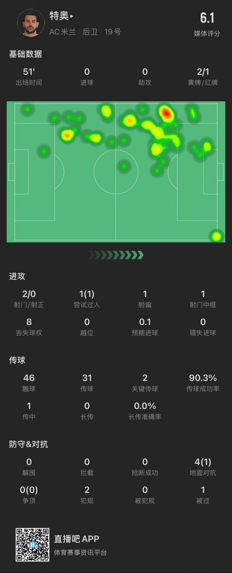  特奧本場：2黃變1紅離場，2腳關(guān)鍵傳球，4次對抗成功1次，被過1次