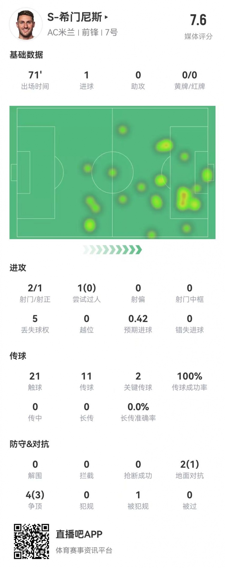  S-希門尼斯本場2射1正進1球+2關鍵傳球 6對抗4成功 獲評7.6分