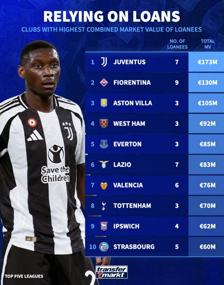  租借球員總身價(jià)榜：尤文1.73億歐居首，維拉1.05億歐第3，熱刺第8