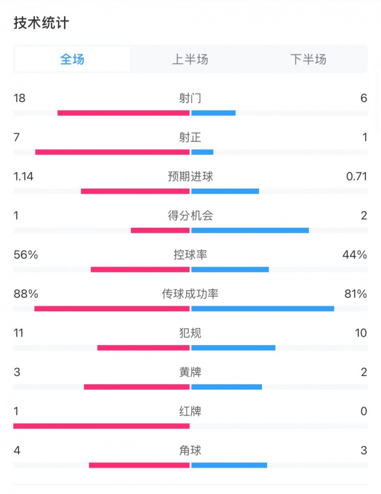  米蘭1-1費(fèi)耶諾德全場(chǎng)數(shù)據(jù)：控球率56%-44%，射門18-6，射正7-1