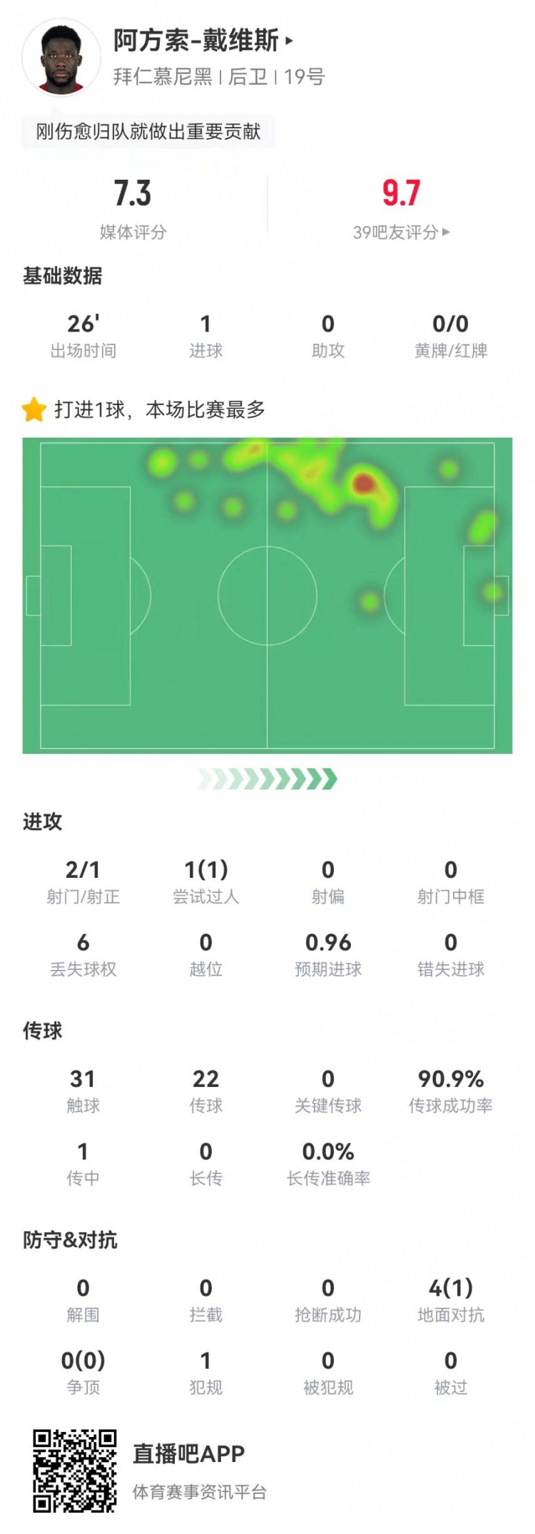  替補絕平！戴維斯本場替補1球+4對抗1成功 獲評7.3分