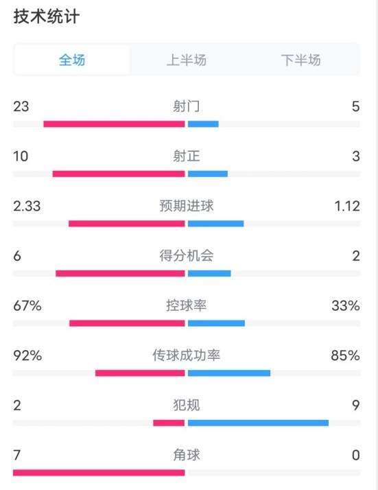  拜仁1-1凱爾特人數(shù)據(jù)：射門23-5，射正10-3，控球率67%-33%