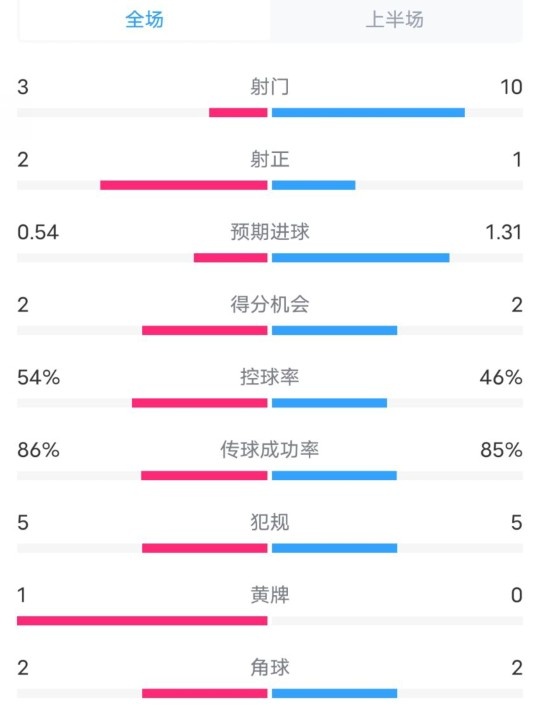  維拉半場(chǎng)2-1利物浦?jǐn)?shù)據(jù)：射門(mén)3-10，射正2-1，控球率54%-46%