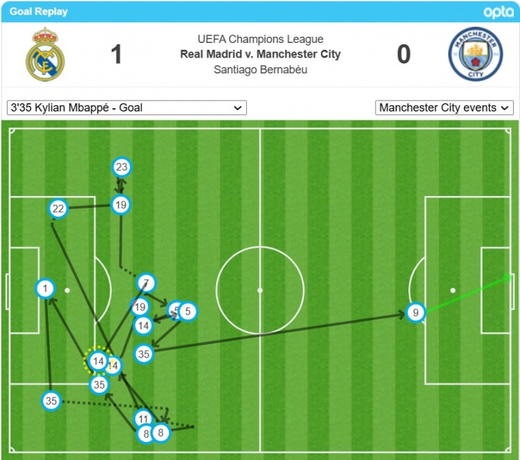  姆巴佩的首球經(jīng)過了17次轉遞后打進，是歐冠對瓜氏曼城第二多