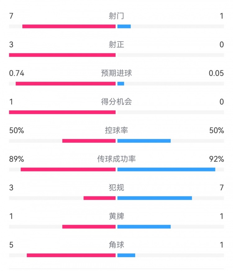  皇馬2-0曼城半場數(shù)據(jù)：皇馬7射3正，曼城僅1射0正，控球率五五開