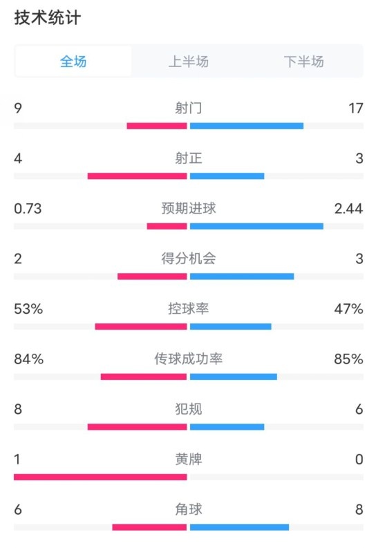  維拉2-2利物浦全場(chǎng)數(shù)據(jù)：射門(mén)9-17，射正4-3，控球率53%-47%